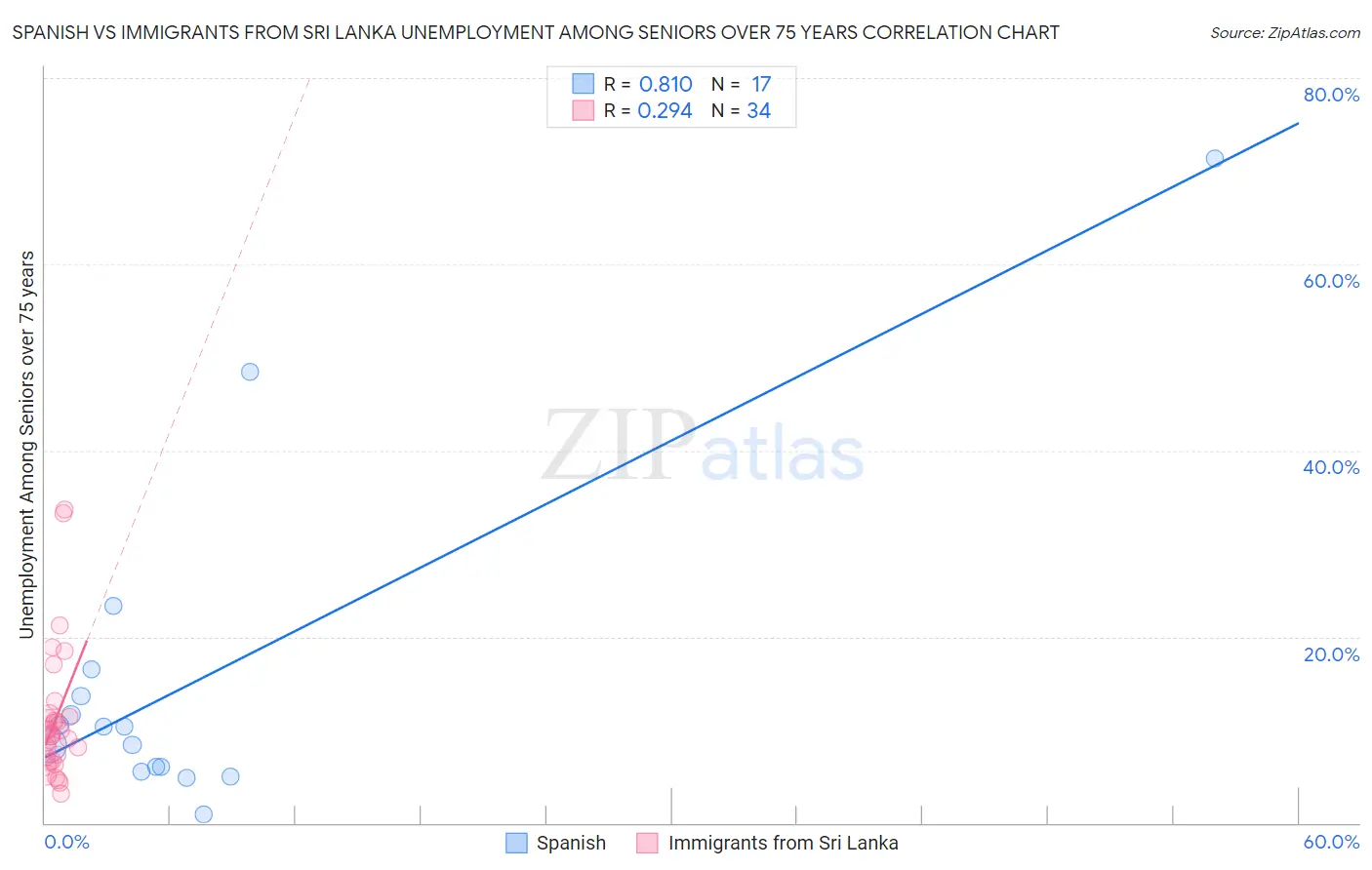 Spanish vs Immigrants from Sri Lanka Unemployment Among Seniors over 75 years