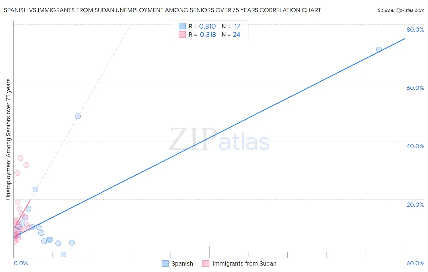 Spanish vs Immigrants from Sudan Unemployment Among Seniors over 75 years