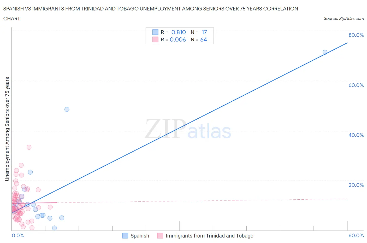 Spanish vs Immigrants from Trinidad and Tobago Unemployment Among Seniors over 75 years