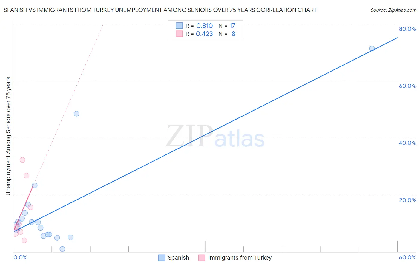 Spanish vs Immigrants from Turkey Unemployment Among Seniors over 75 years