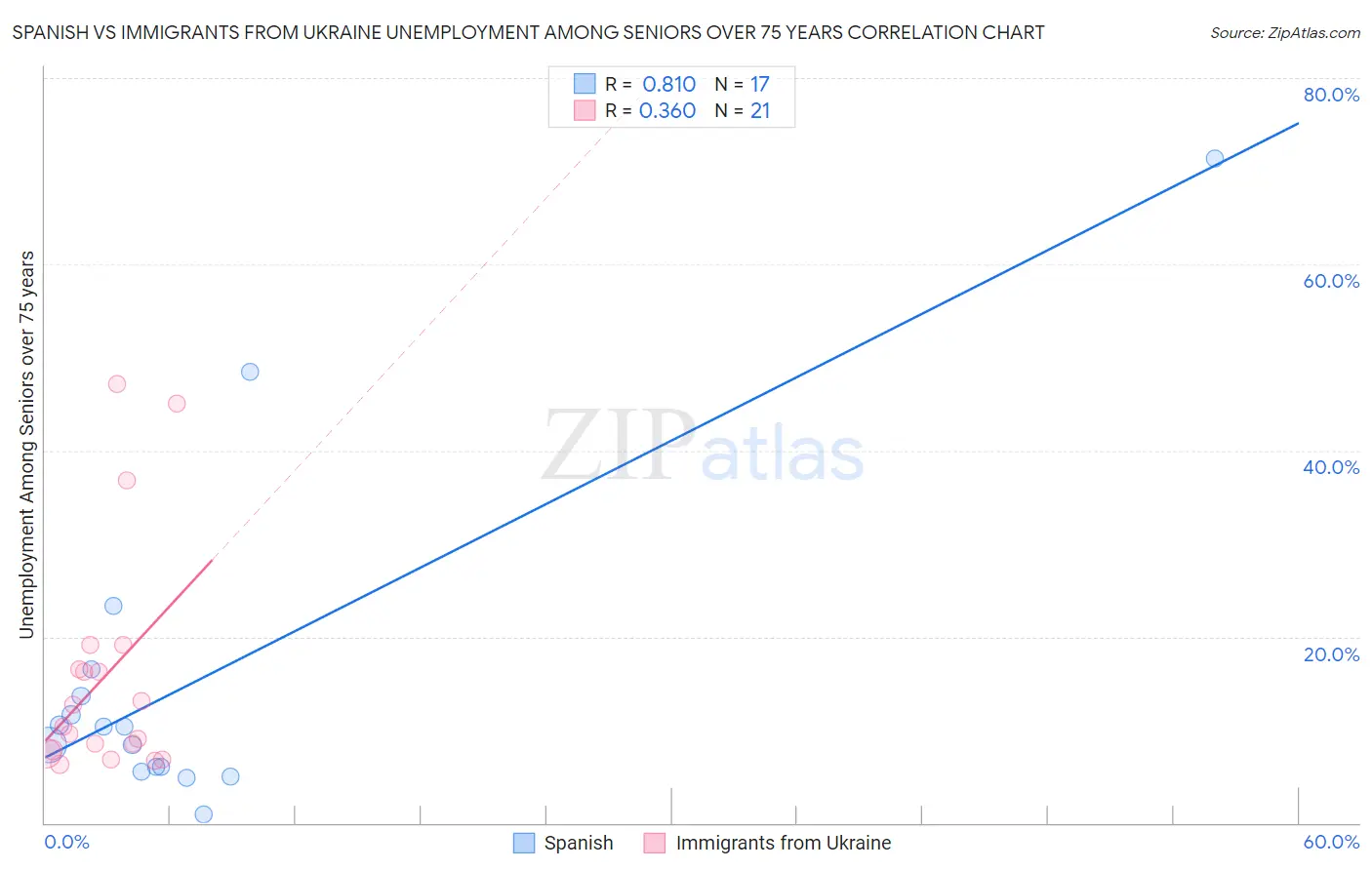 Spanish vs Immigrants from Ukraine Unemployment Among Seniors over 75 years