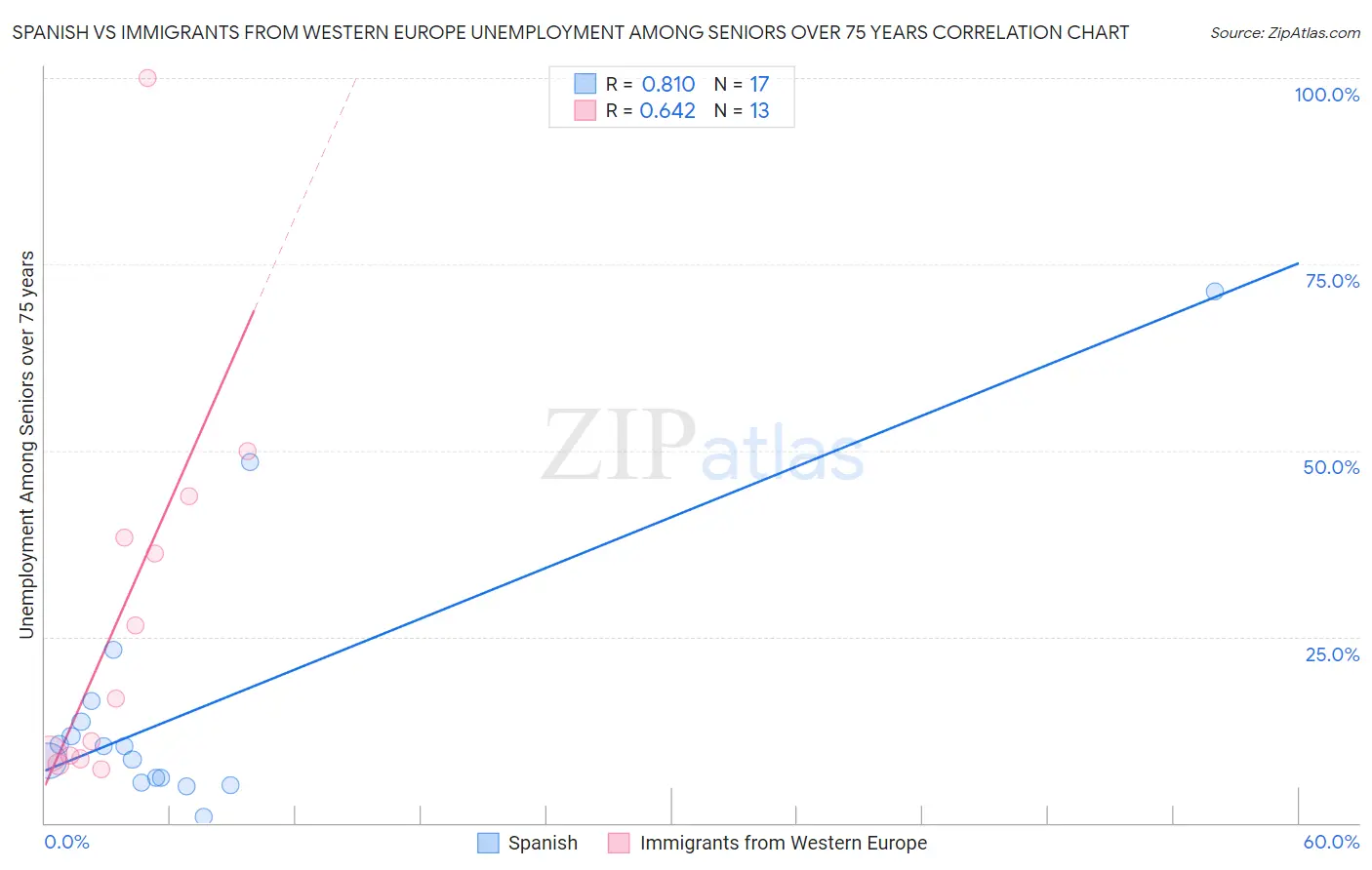 Spanish vs Immigrants from Western Europe Unemployment Among Seniors over 75 years