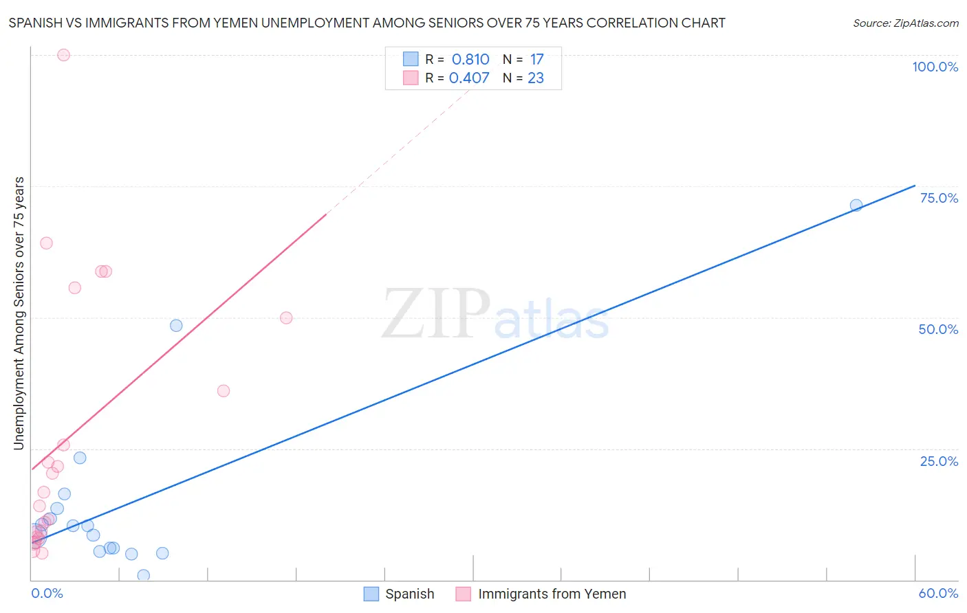 Spanish vs Immigrants from Yemen Unemployment Among Seniors over 75 years