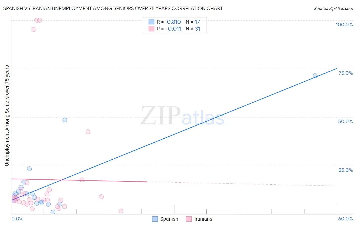 Spanish vs Iranian Unemployment Among Seniors over 75 years