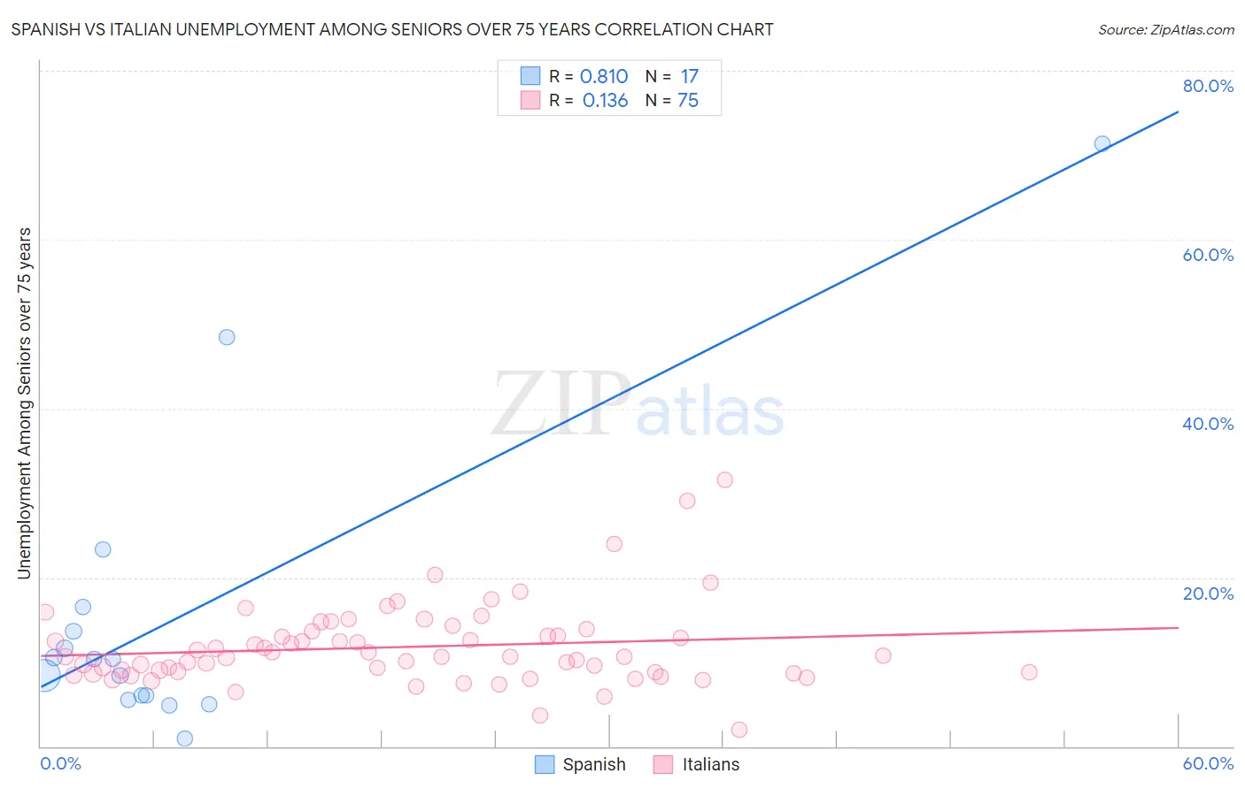 Spanish vs Italian Unemployment Among Seniors over 75 years