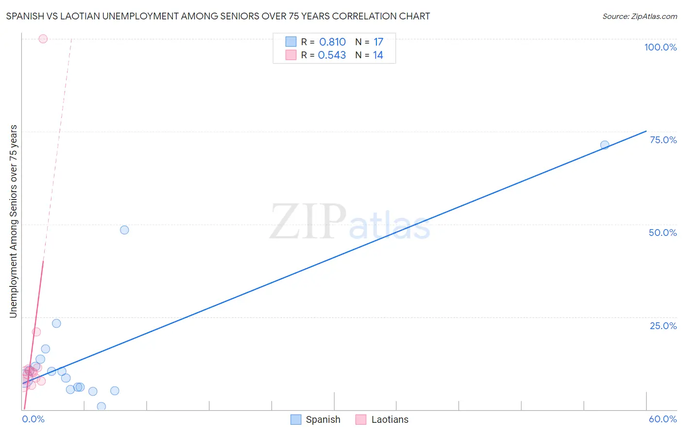 Spanish vs Laotian Unemployment Among Seniors over 75 years