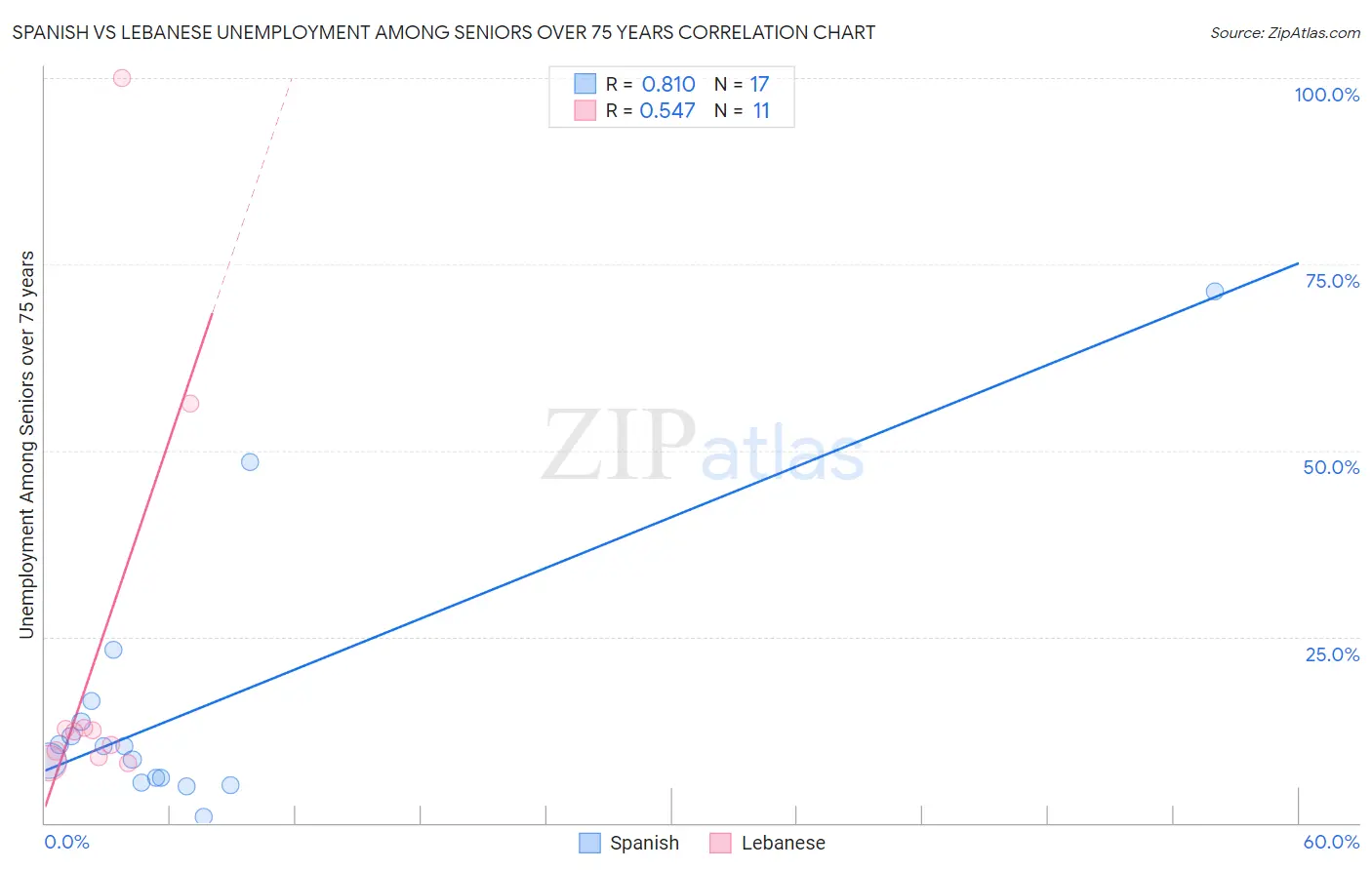 Spanish vs Lebanese Unemployment Among Seniors over 75 years