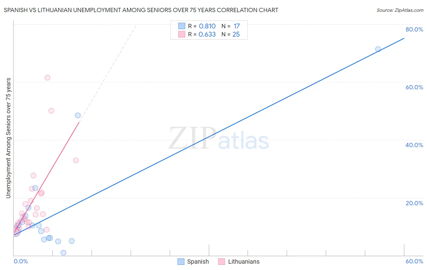 Spanish vs Lithuanian Unemployment Among Seniors over 75 years