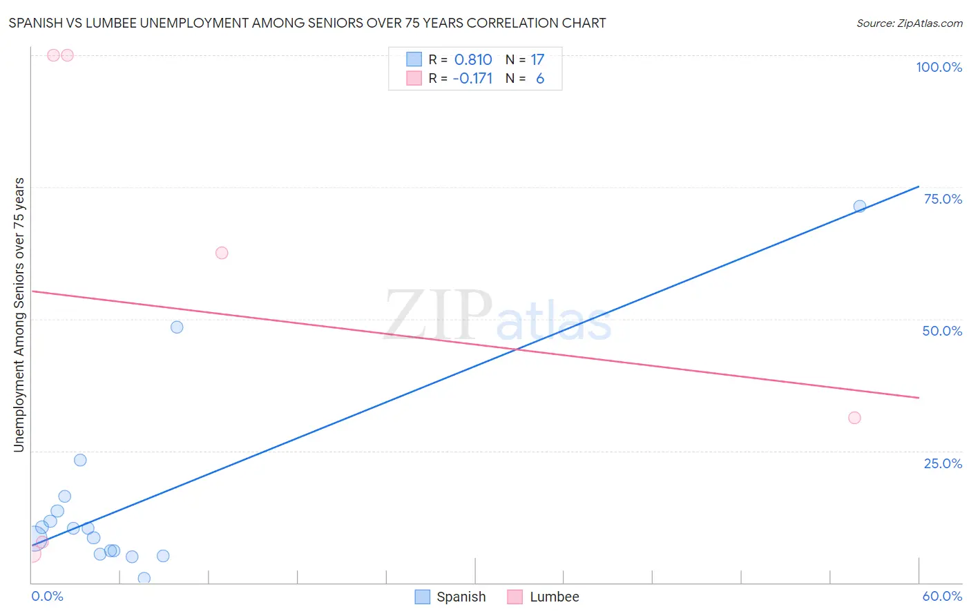 Spanish vs Lumbee Unemployment Among Seniors over 75 years