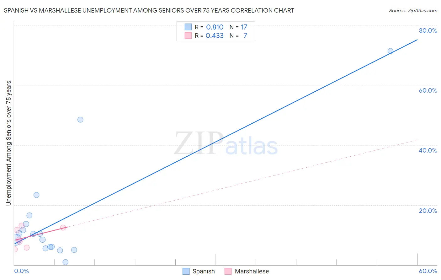 Spanish vs Marshallese Unemployment Among Seniors over 75 years