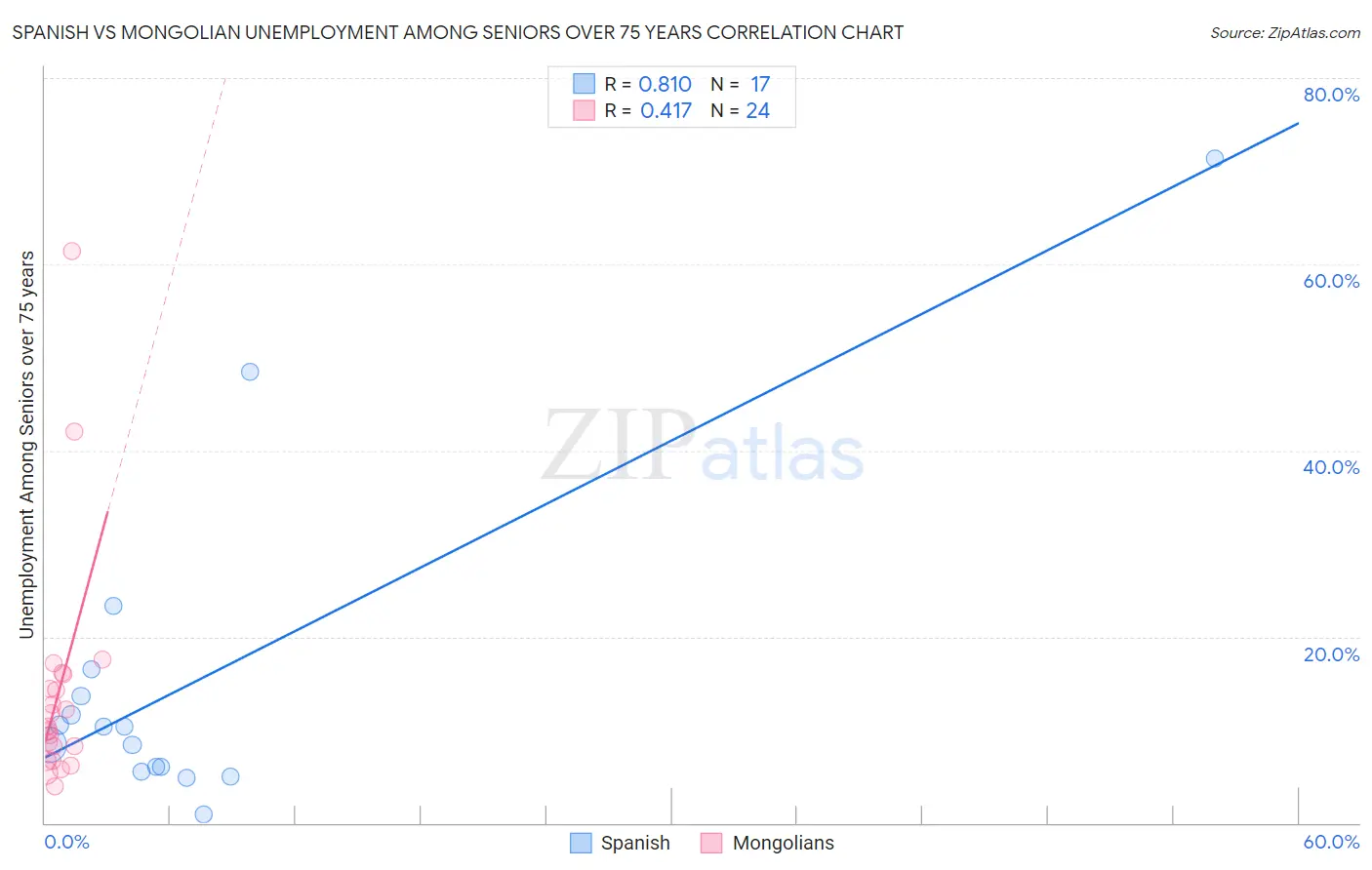 Spanish vs Mongolian Unemployment Among Seniors over 75 years