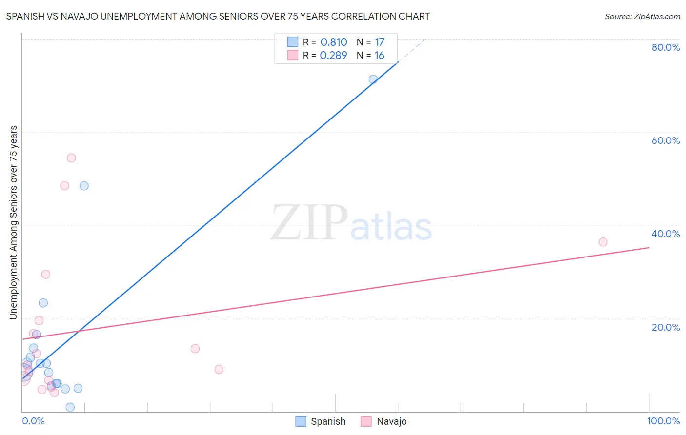 Spanish vs Navajo Unemployment Among Seniors over 75 years