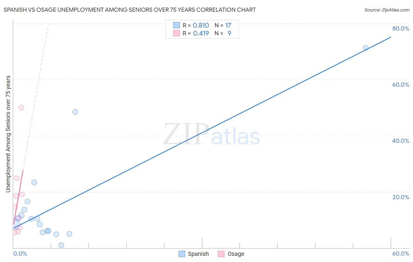 Spanish vs Osage Unemployment Among Seniors over 75 years