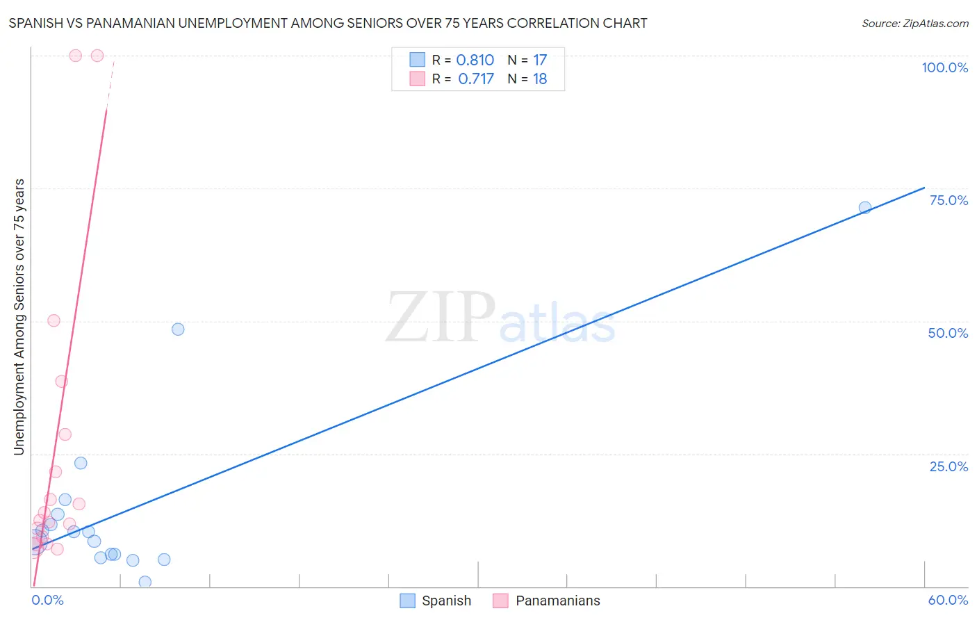 Spanish vs Panamanian Unemployment Among Seniors over 75 years