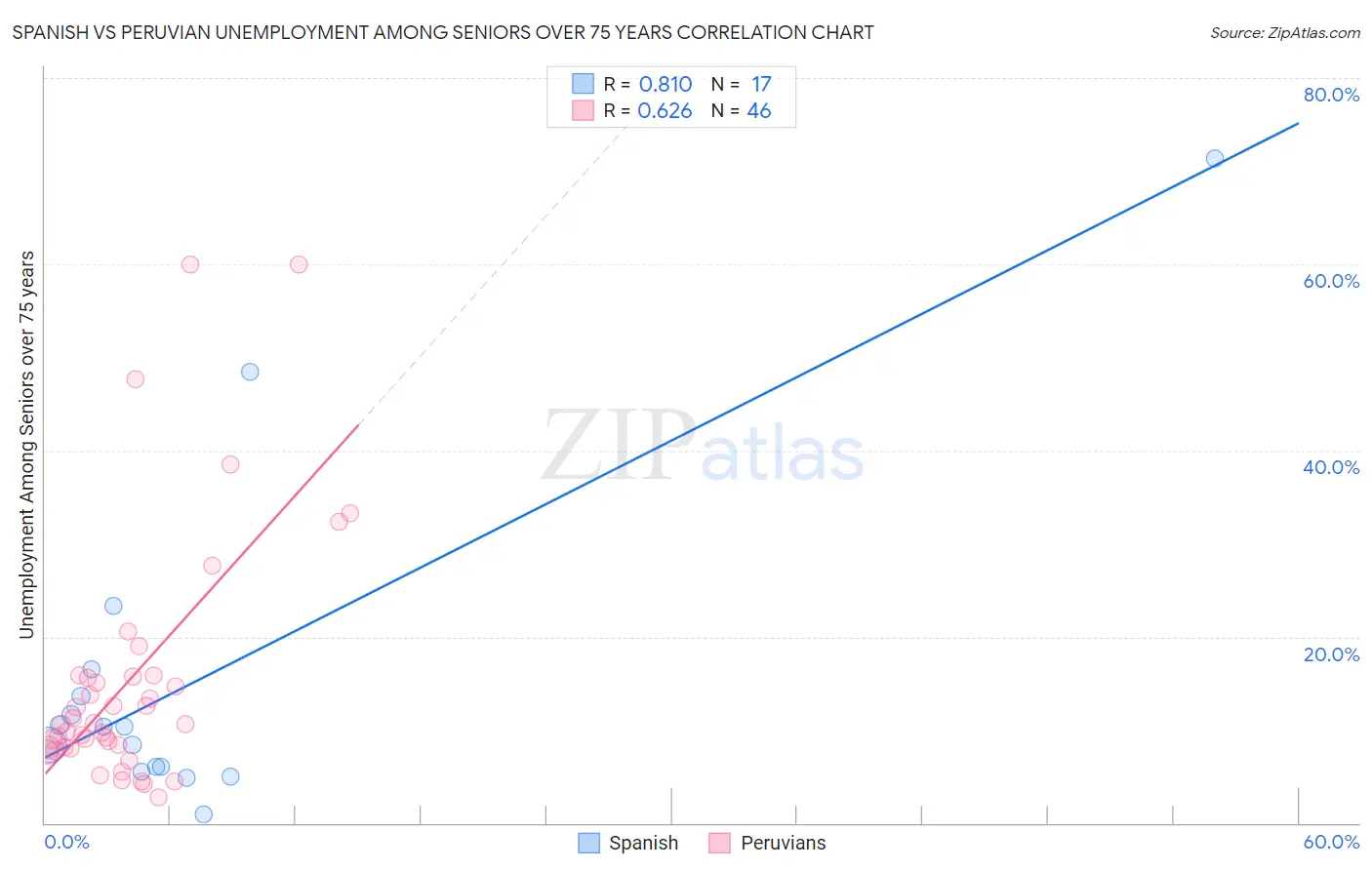 Spanish vs Peruvian Unemployment Among Seniors over 75 years