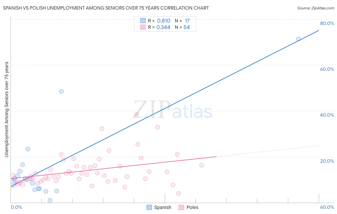 Spanish vs Polish Unemployment Among Seniors over 75 years