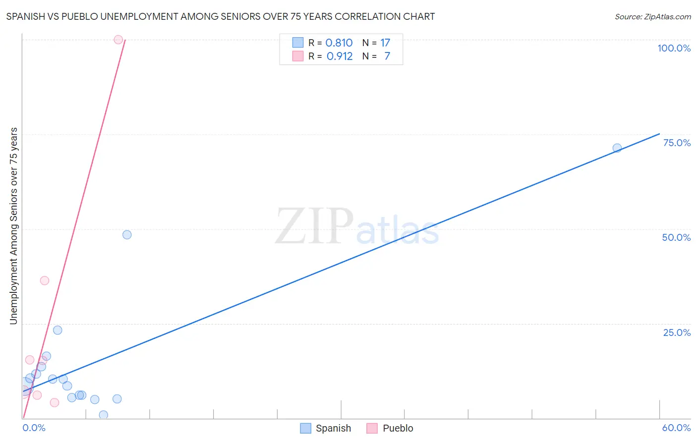Spanish vs Pueblo Unemployment Among Seniors over 75 years