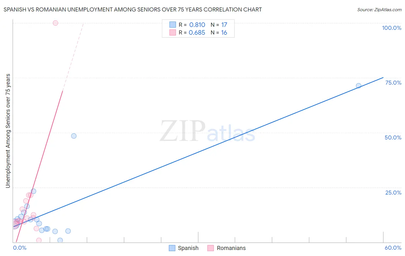 Spanish vs Romanian Unemployment Among Seniors over 75 years