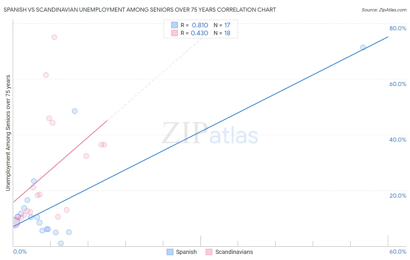 Spanish vs Scandinavian Unemployment Among Seniors over 75 years