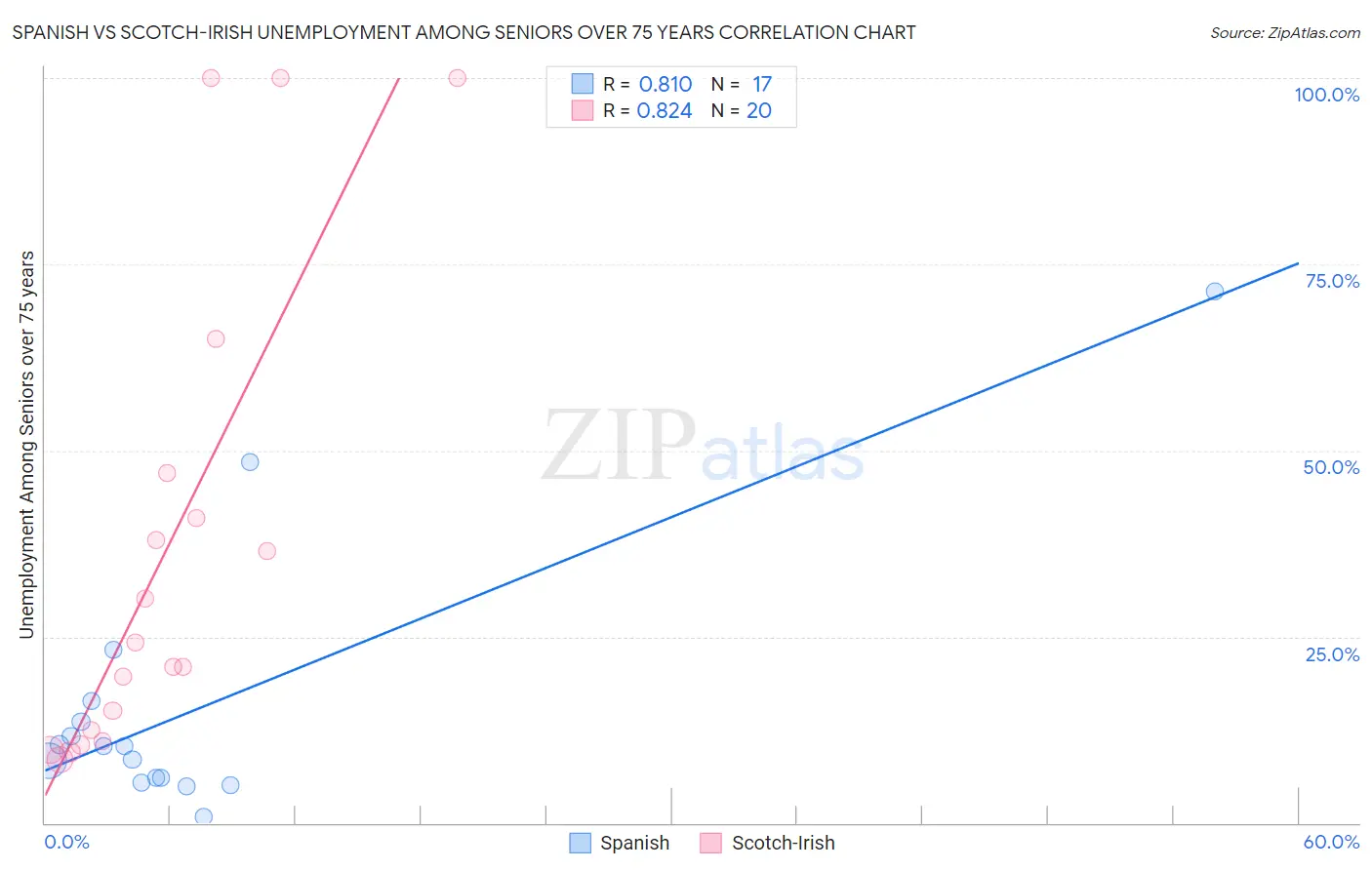 Spanish vs Scotch-Irish Unemployment Among Seniors over 75 years