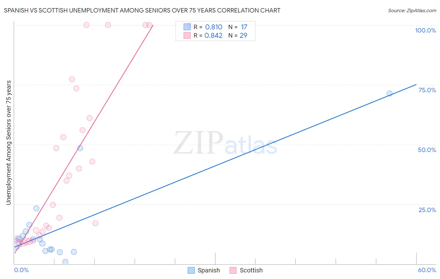 Spanish vs Scottish Unemployment Among Seniors over 75 years