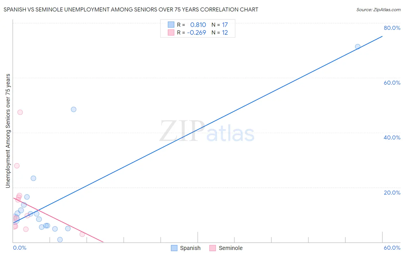 Spanish vs Seminole Unemployment Among Seniors over 75 years