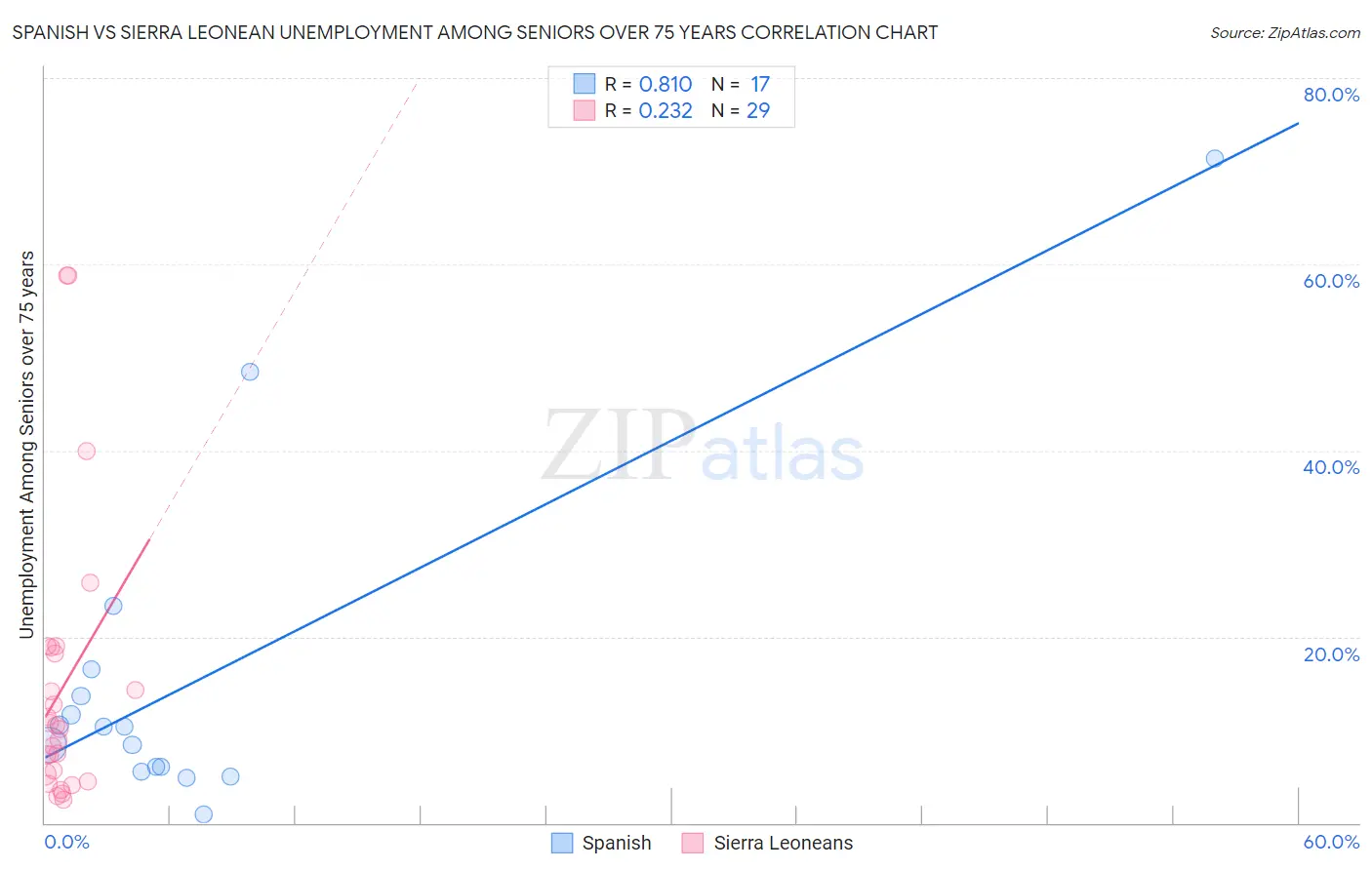 Spanish vs Sierra Leonean Unemployment Among Seniors over 75 years