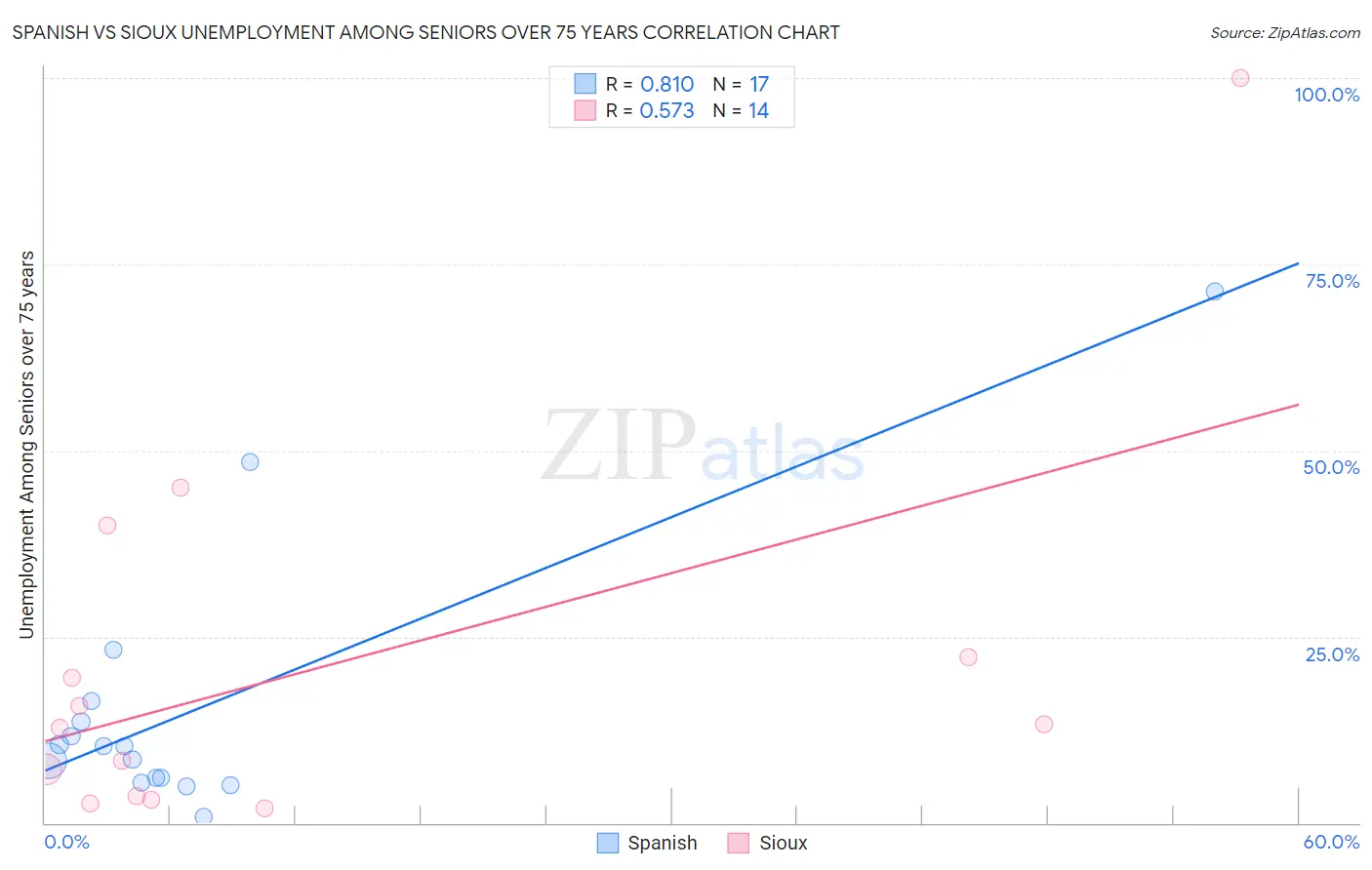 Spanish vs Sioux Unemployment Among Seniors over 75 years