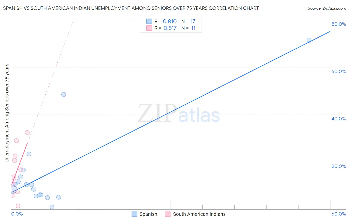 Spanish vs South American Indian Unemployment Among Seniors over 75 years
