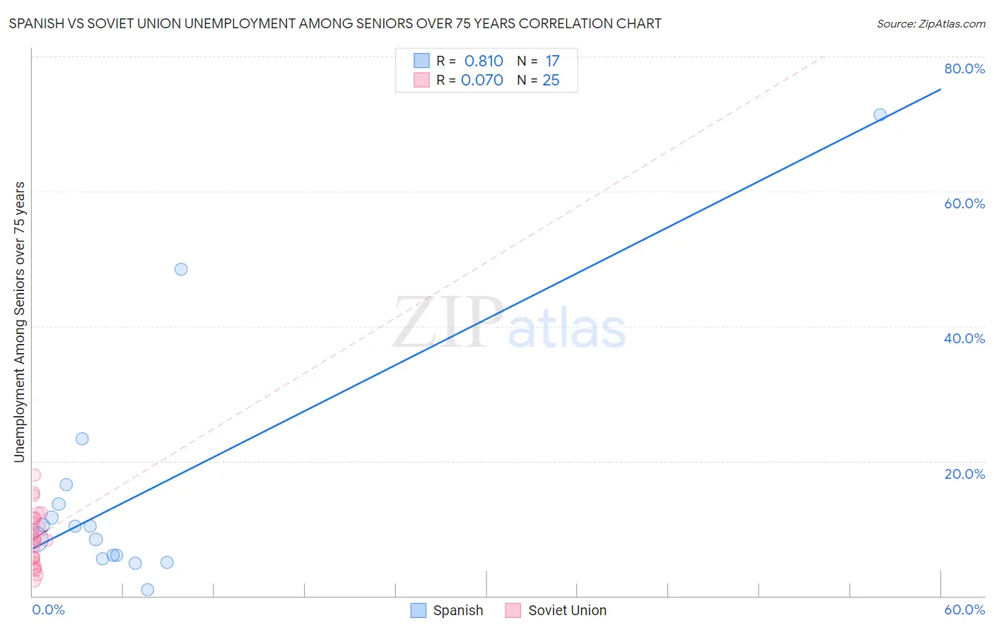 Spanish vs Soviet Union Unemployment Among Seniors over 75 years