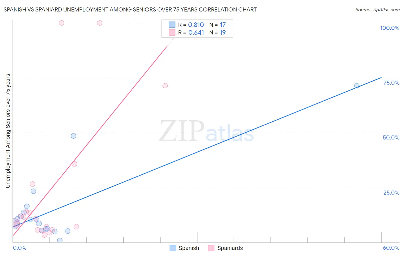 Spanish vs Spaniard Unemployment Among Seniors over 75 years