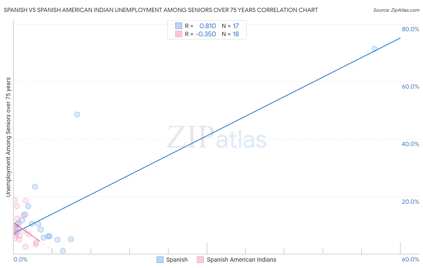 Spanish vs Spanish American Indian Unemployment Among Seniors over 75 years