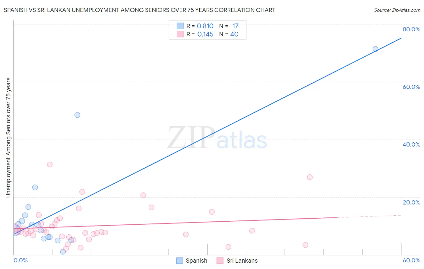 Spanish vs Sri Lankan Unemployment Among Seniors over 75 years