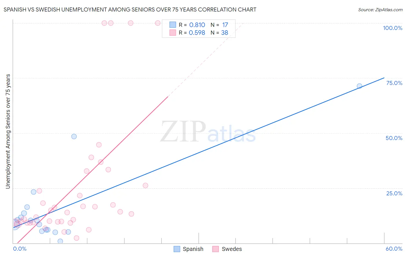Spanish vs Swedish Unemployment Among Seniors over 75 years