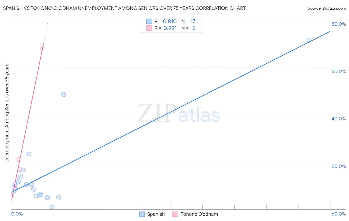 Spanish vs Tohono O'odham Unemployment Among Seniors over 75 years