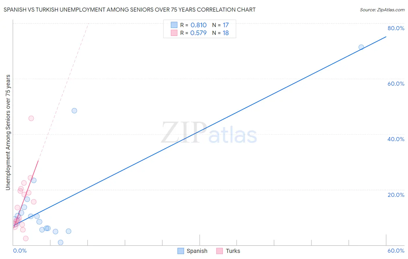 Spanish vs Turkish Unemployment Among Seniors over 75 years