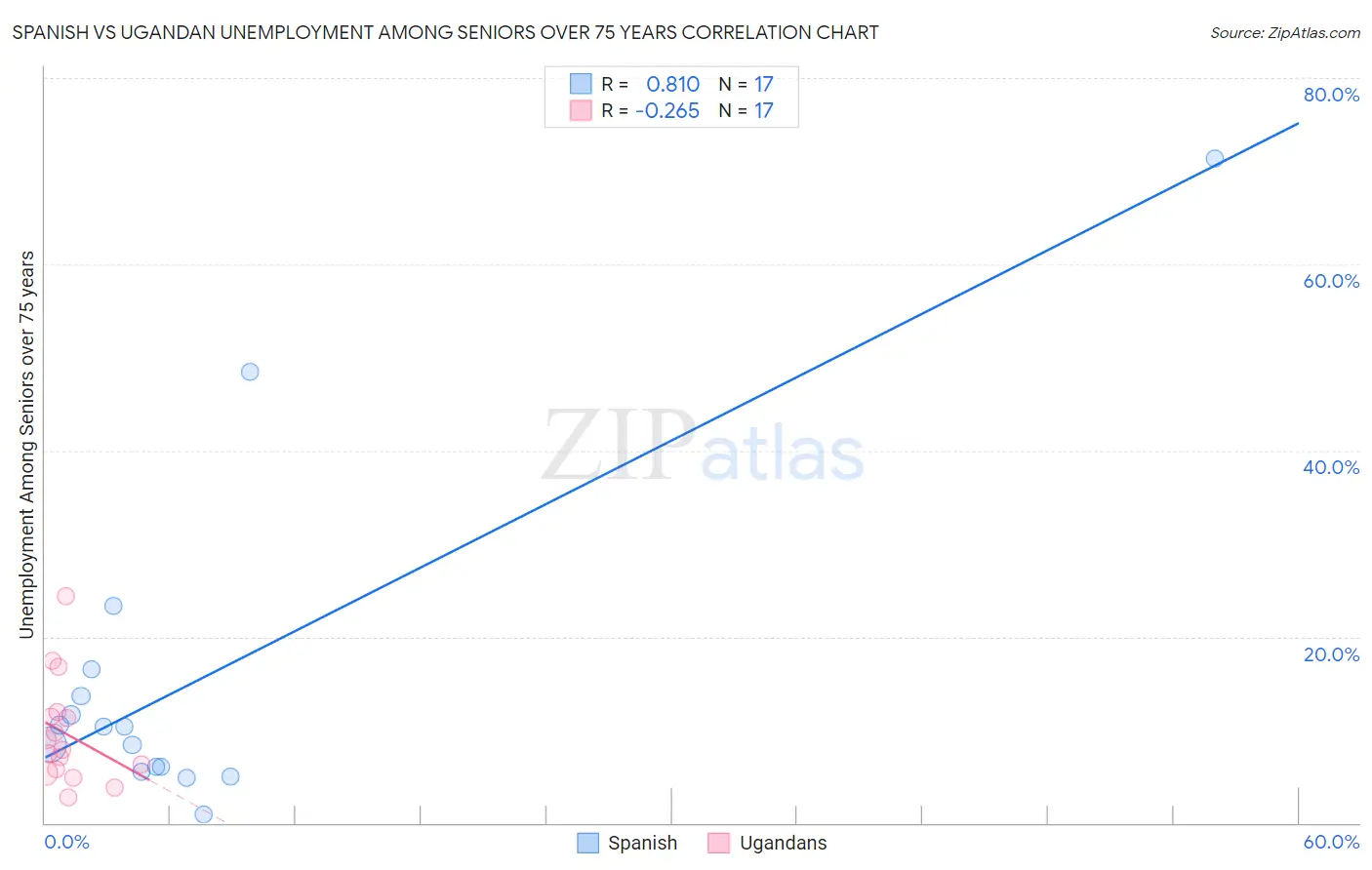 Spanish vs Ugandan Unemployment Among Seniors over 75 years