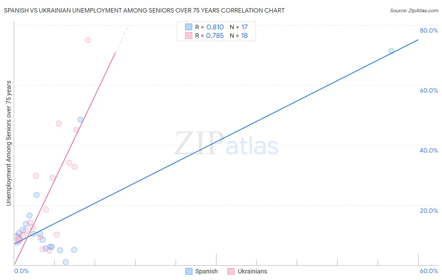 Spanish vs Ukrainian Unemployment Among Seniors over 75 years