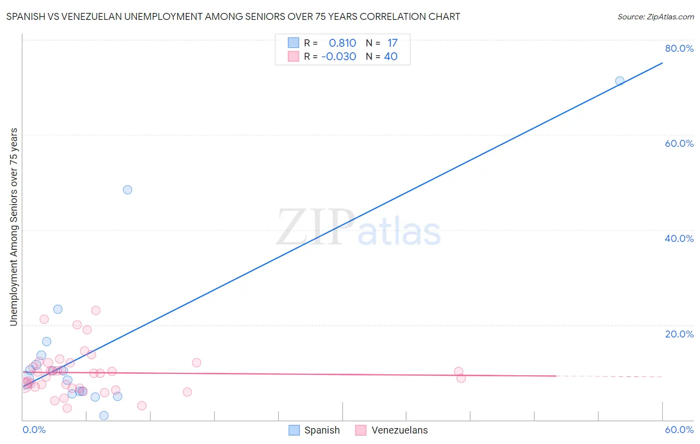 Spanish vs Venezuelan Unemployment Among Seniors over 75 years