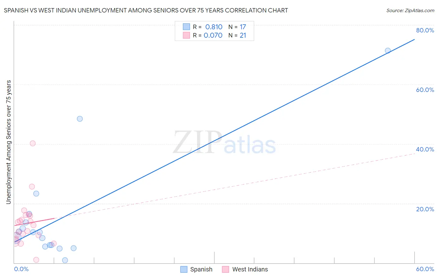 Spanish vs West Indian Unemployment Among Seniors over 75 years