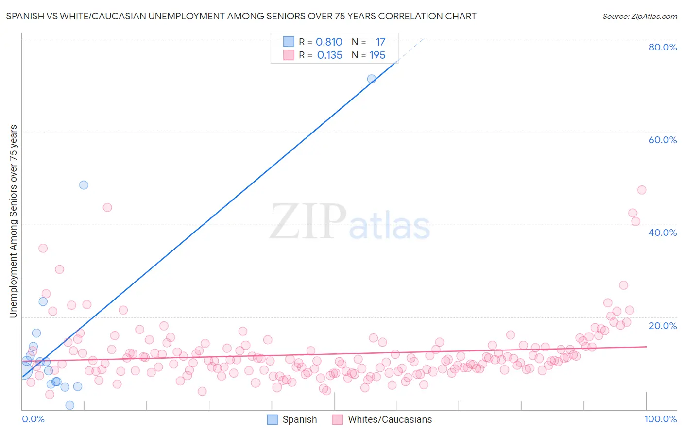 Spanish vs White/Caucasian Unemployment Among Seniors over 75 years