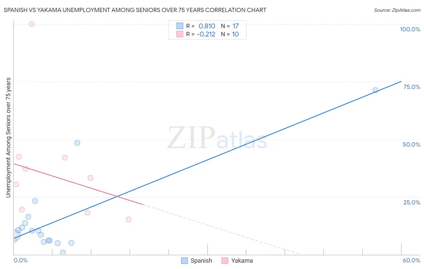 Spanish vs Yakama Unemployment Among Seniors over 75 years