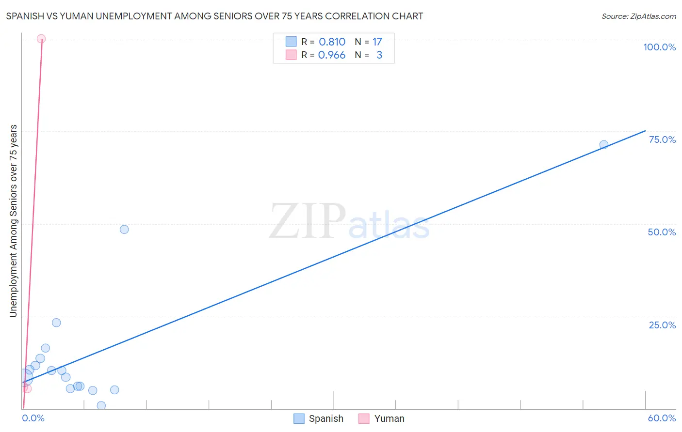 Spanish vs Yuman Unemployment Among Seniors over 75 years