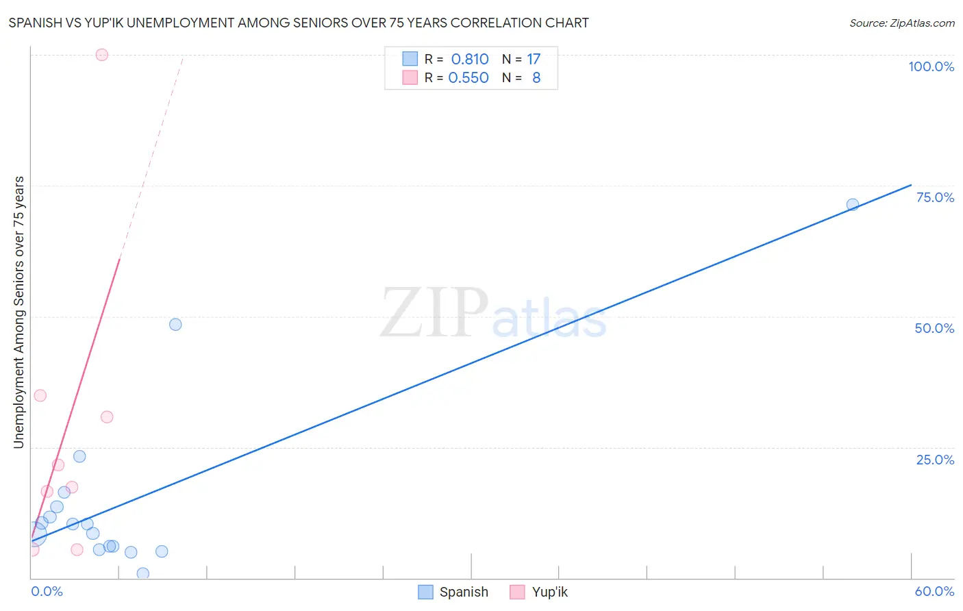 Spanish vs Yup'ik Unemployment Among Seniors over 75 years