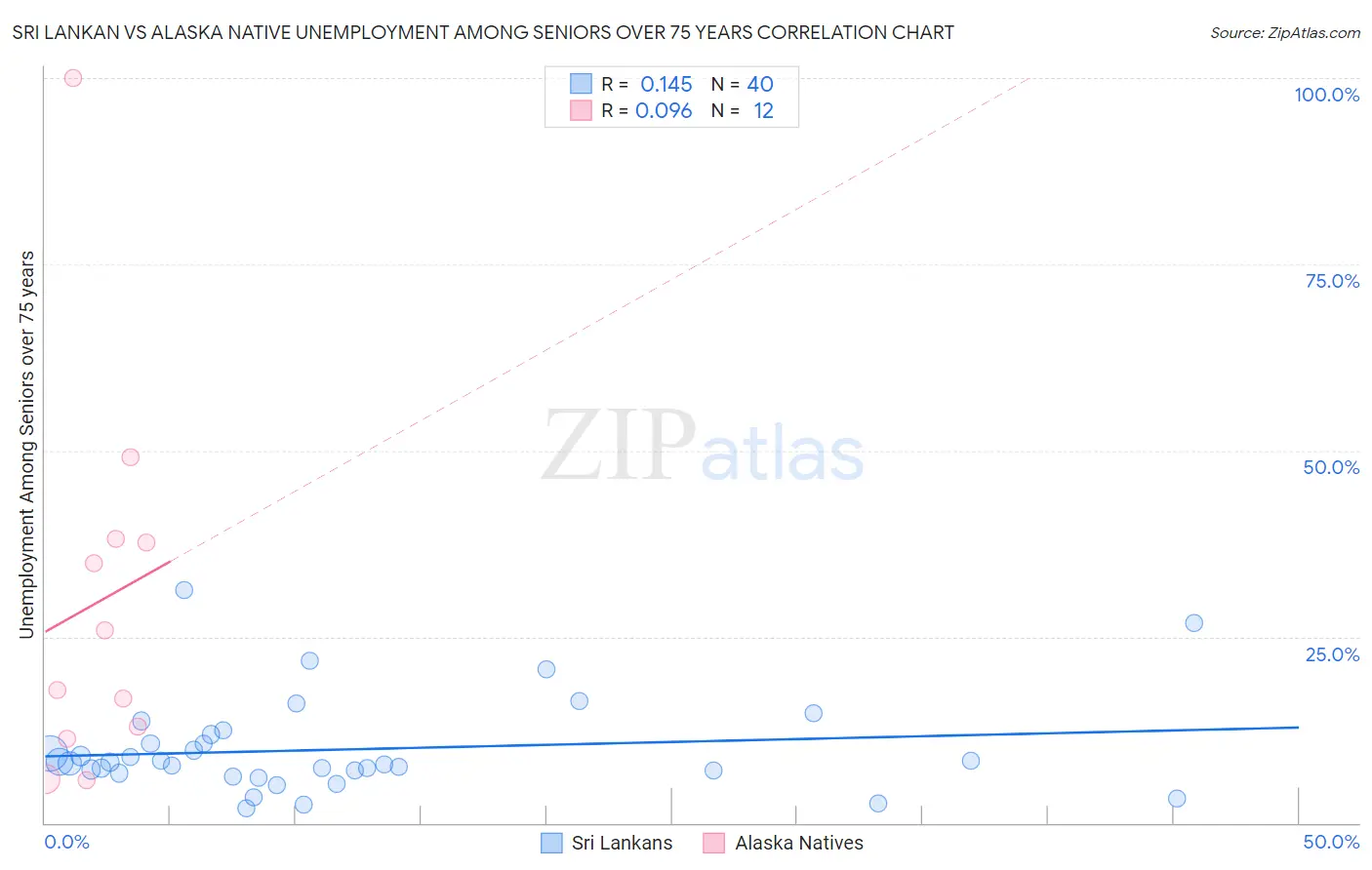 Sri Lankan vs Alaska Native Unemployment Among Seniors over 75 years