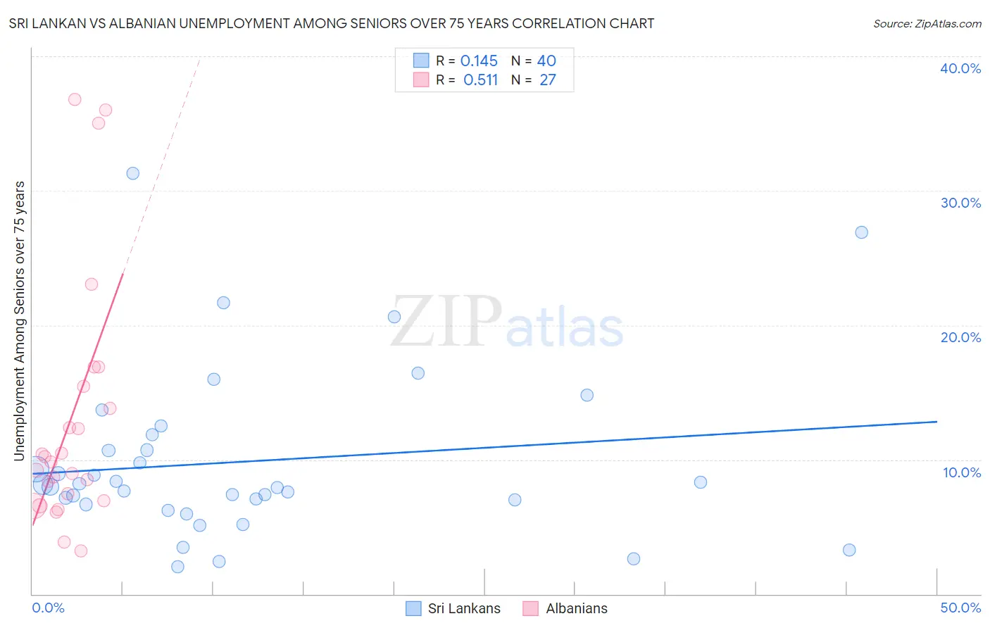 Sri Lankan vs Albanian Unemployment Among Seniors over 75 years