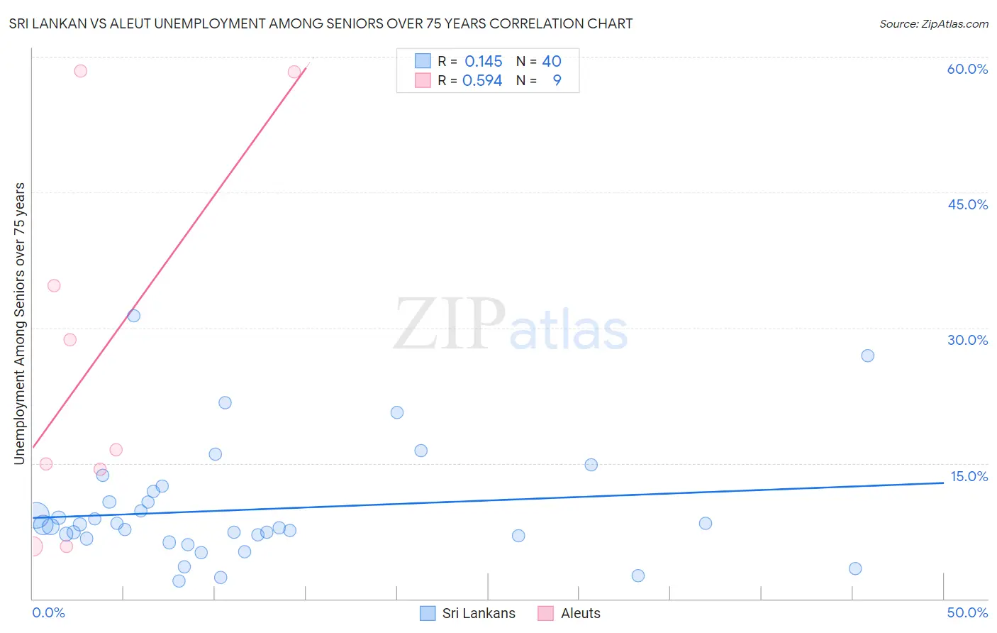 Sri Lankan vs Aleut Unemployment Among Seniors over 75 years