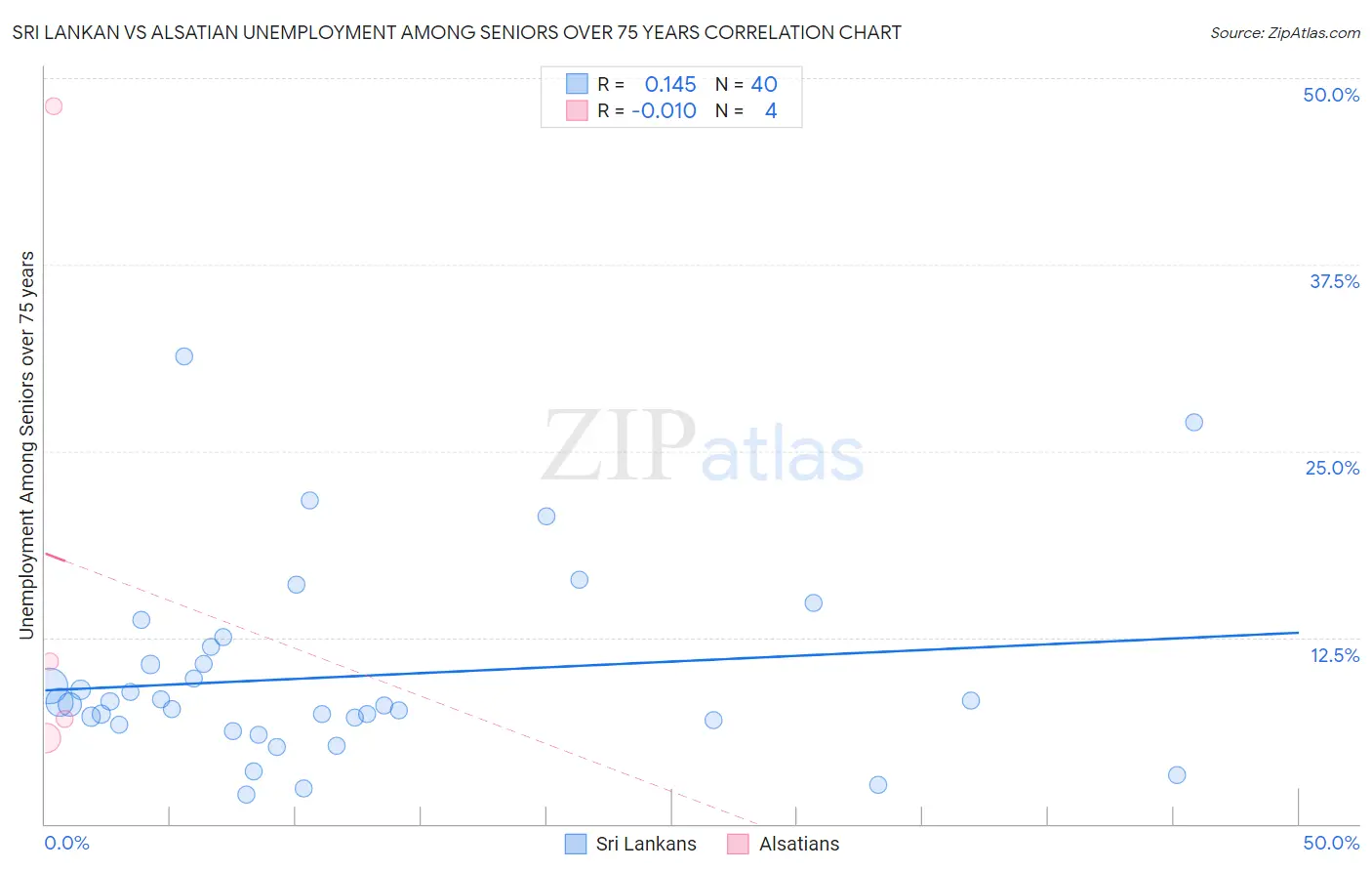 Sri Lankan vs Alsatian Unemployment Among Seniors over 75 years