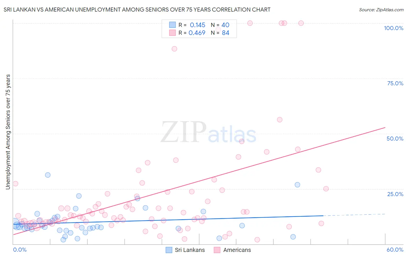 Sri Lankan vs American Unemployment Among Seniors over 75 years
