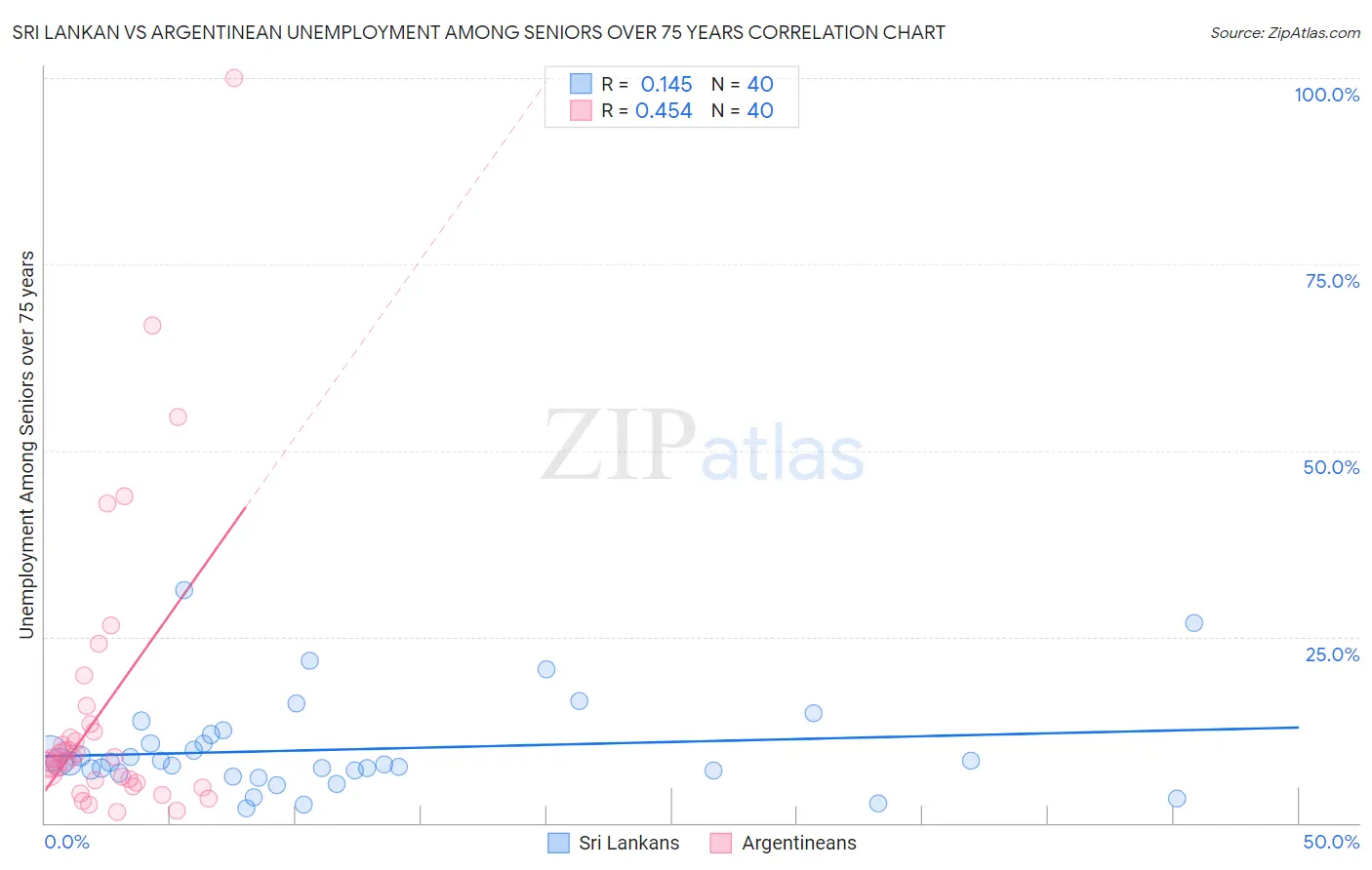 Sri Lankan vs Argentinean Unemployment Among Seniors over 75 years
